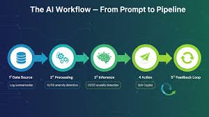 Build Ai Workflow With Prompts